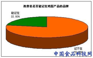 品牌雞蛋如何實現(xiàn)產(chǎn)品賣點與消費者買點的對接