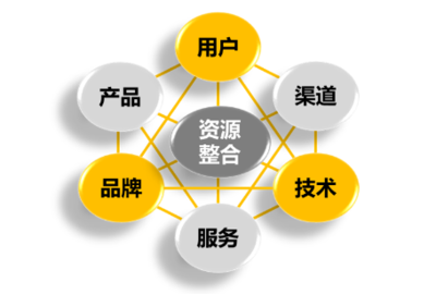 全網(wǎng)營銷 當(dāng)下企業(yè)網(wǎng)絡(luò)營銷的必然趨勢與品牌管理的核心法則