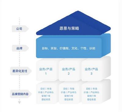 品牌管理 從戰(zhàn)略到落地的系統(tǒng)方法論